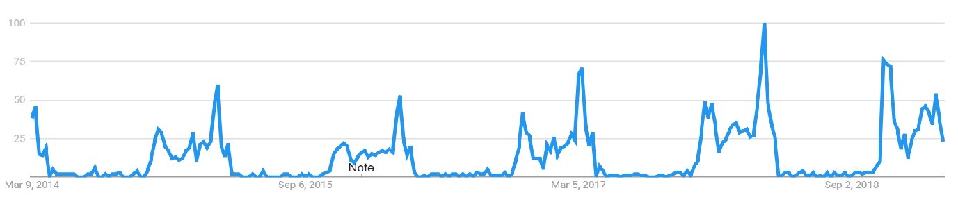 A chart showing how live streaming sites are trending during March Madness