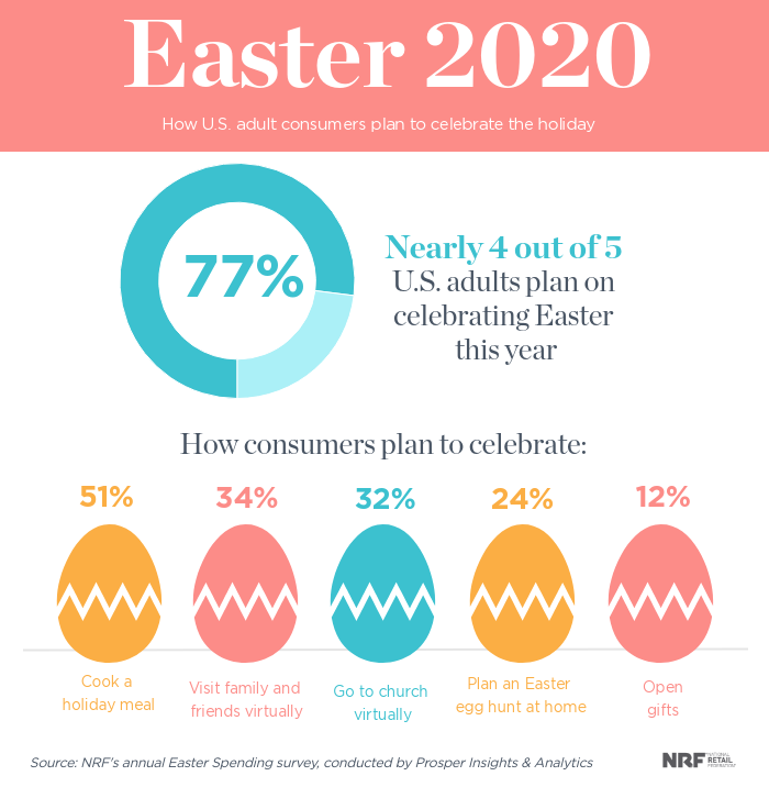 Easter 2020 report