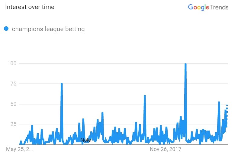 google trends champions league betting chart