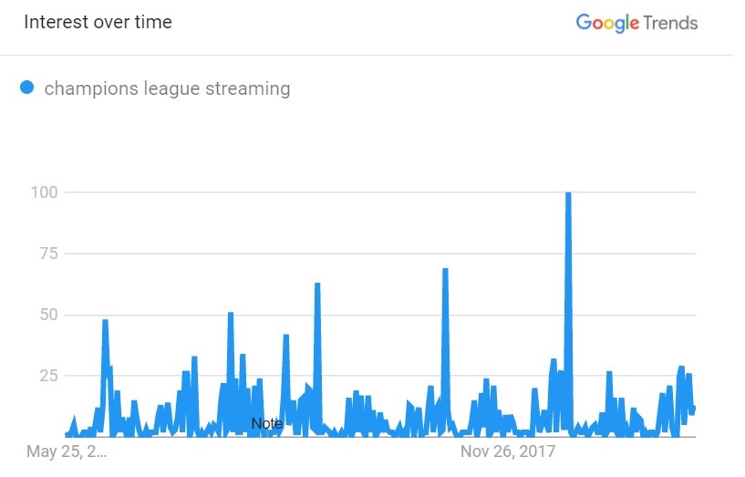 google trends champions league streaming