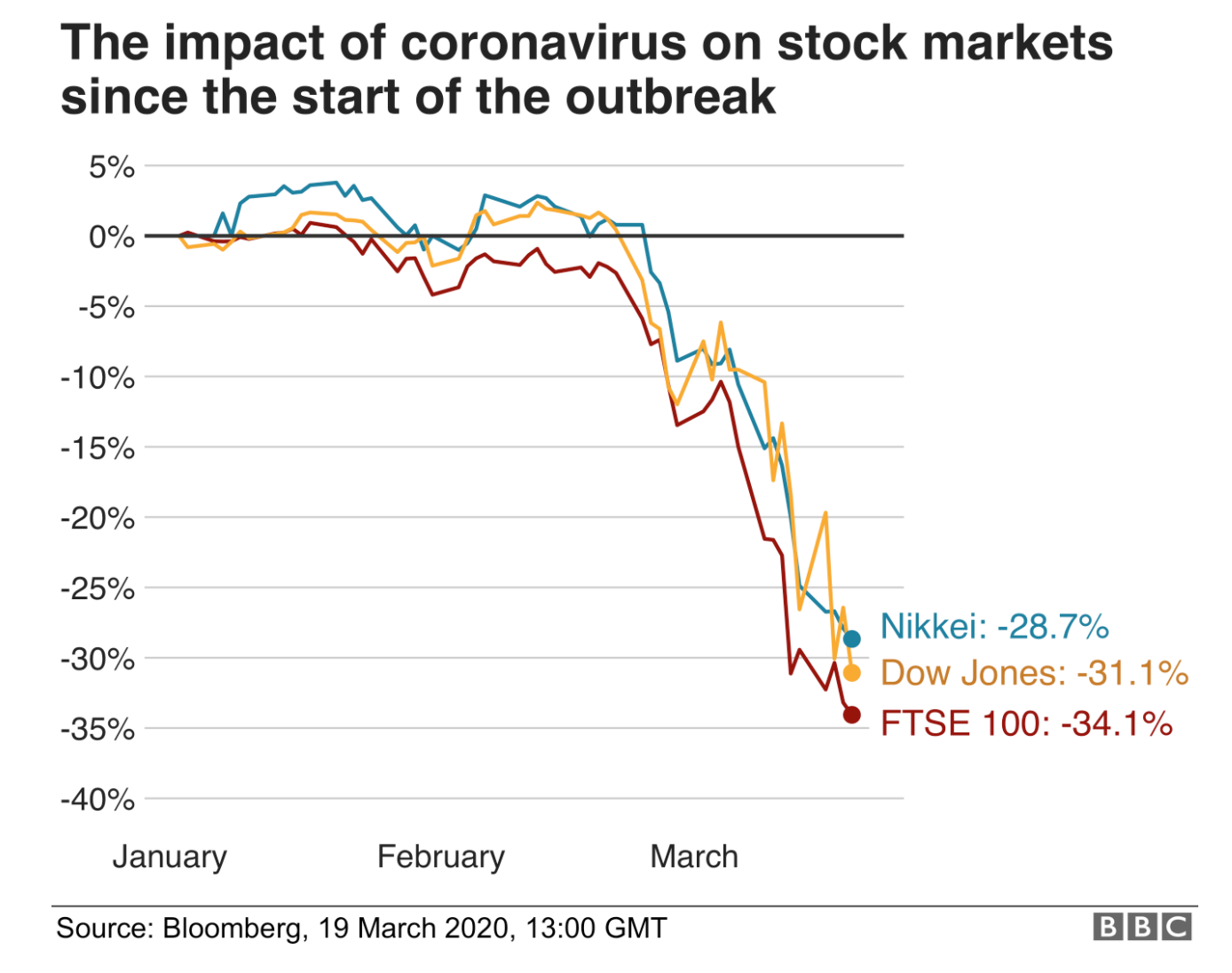 Stock Market Graph