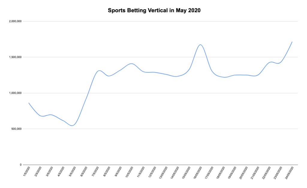 Sports Betting Vertical in May 2020