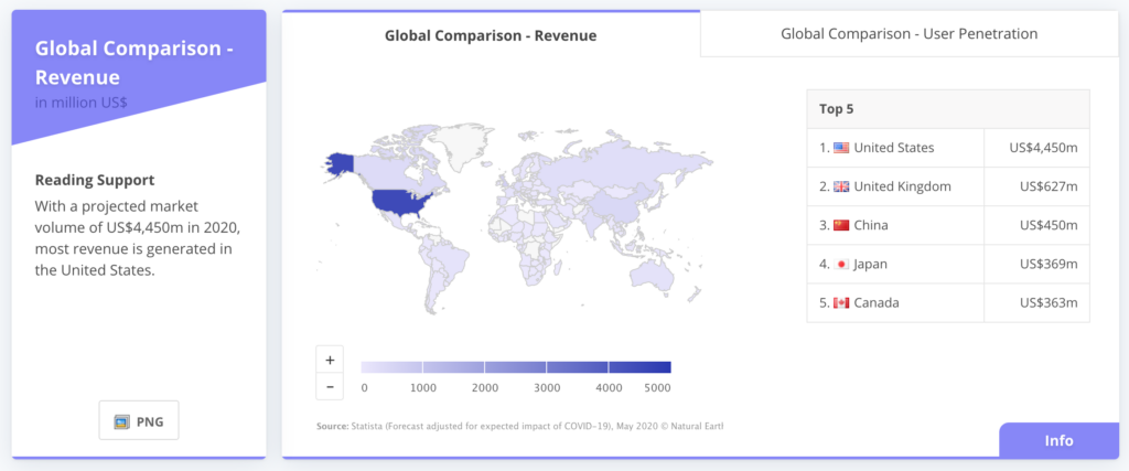 Revenue global comparison