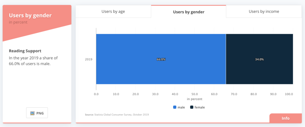 Users by gender