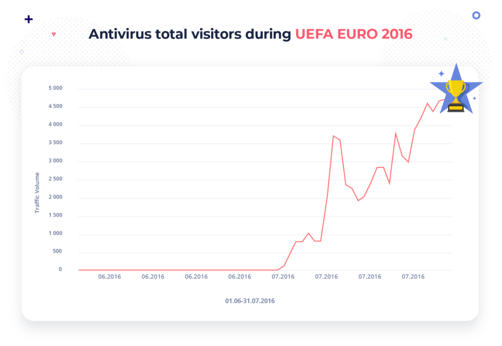 Antivirus total visitors during UEFA EURO 2016