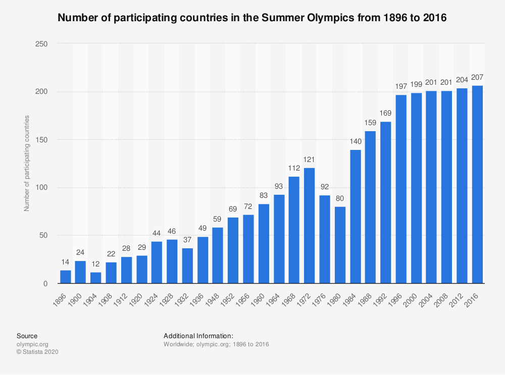 graph of number of participating countries in the summer olympics 1896-2016.