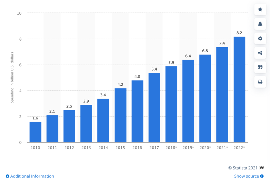 Statista graph showing growth in spending in the US for the affiliate industry