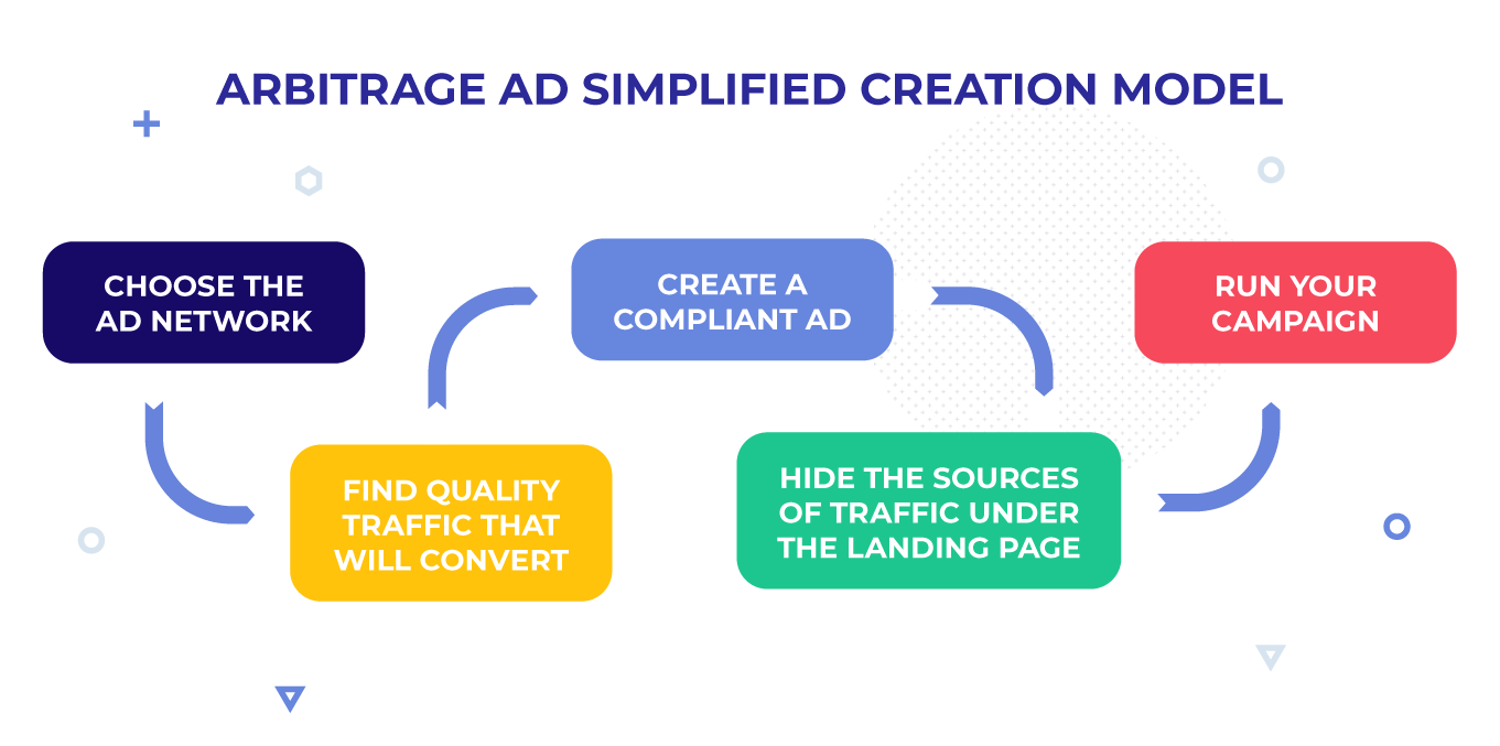 A simple model of creating traffic arbitrage ad
