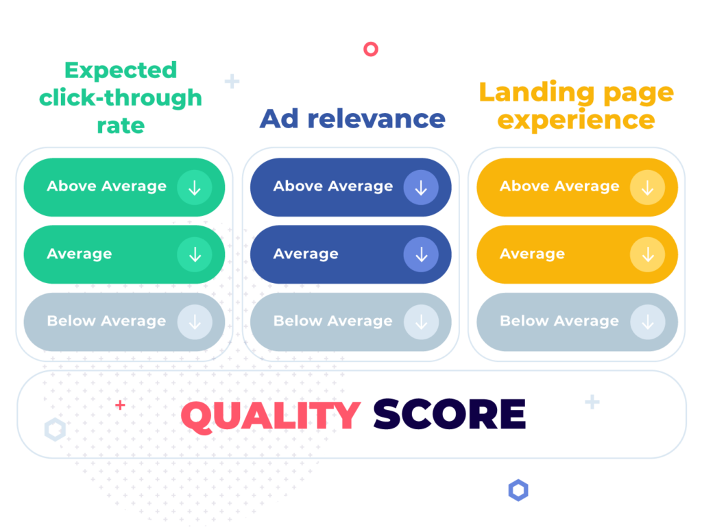 Expected click-through-rate, ad relevance, and landing page experience all influence ad arbitrage quality score
