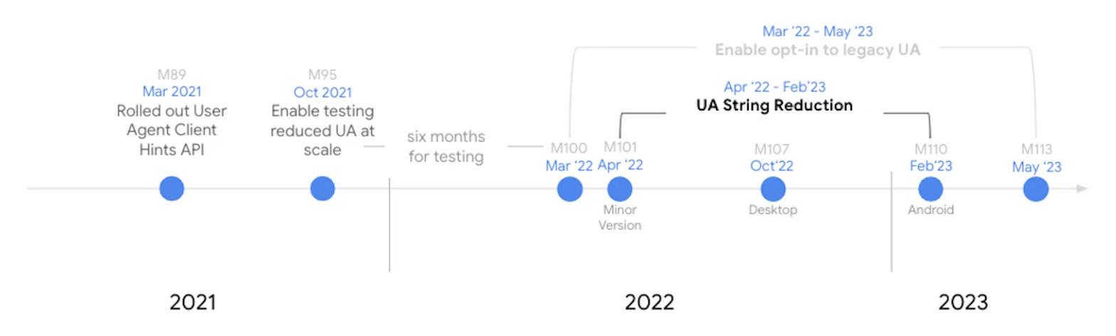 UA header reduction timeline
