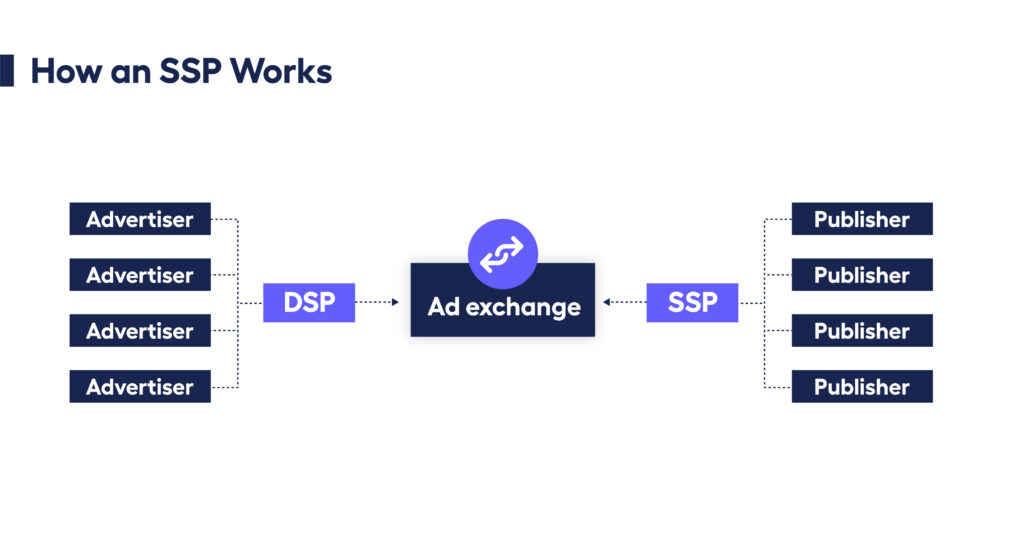 Simplified SSP - DSP model with ad exchange as an intermediary connecting two parts of programmatic advertising.